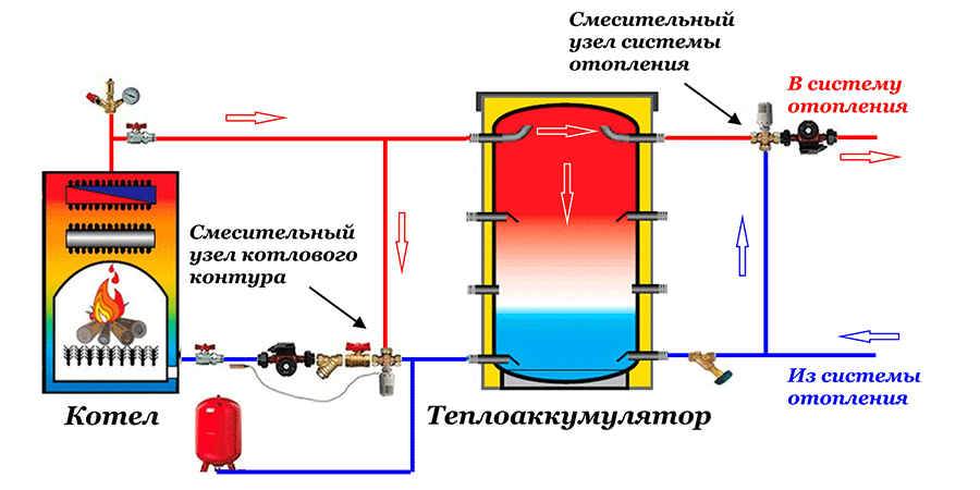 Теплоаккумулятор для отопления, схема, установка системы своими руками