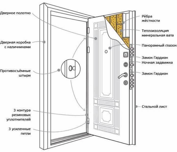 Как выбрать входную металлическую дверь в квартиру?