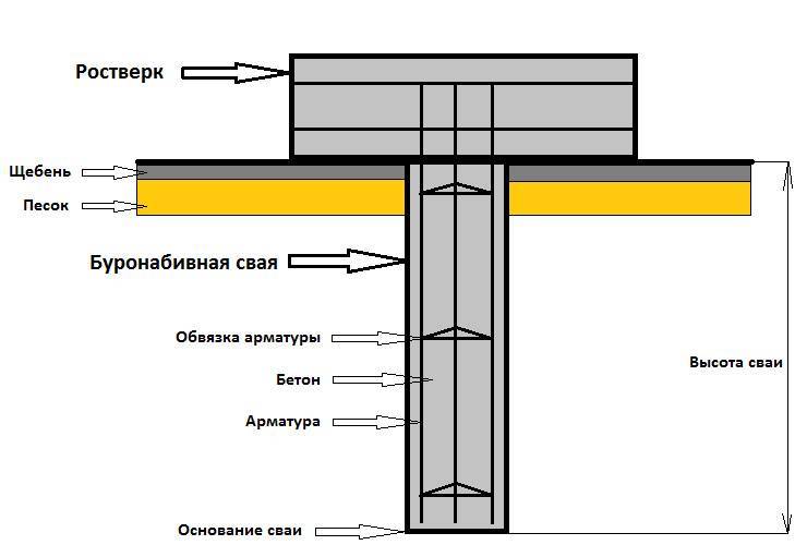 Калькулятор свайного и столбчатого фундамента, онлайн расчет