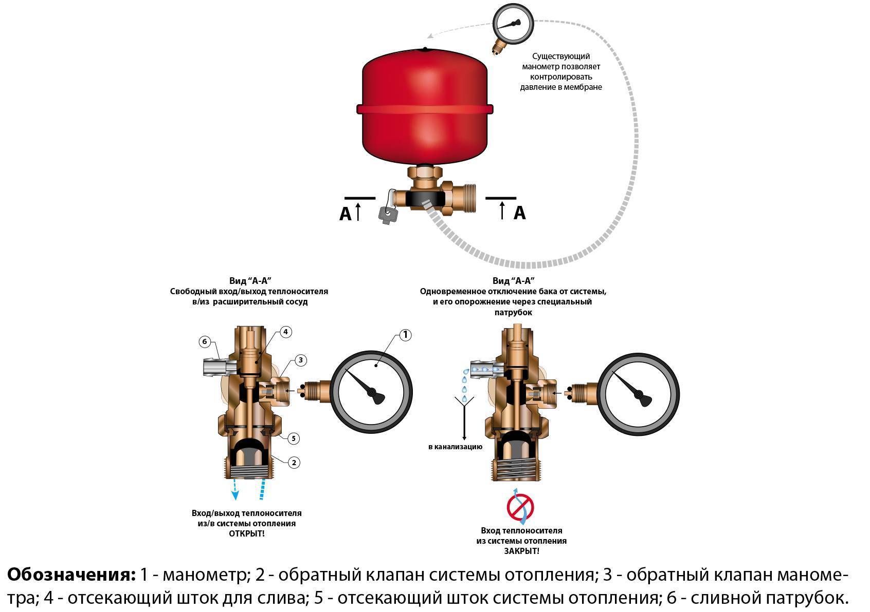 Мембранный расширительный бак: устройство и принцип работы расширителя в системе отопления