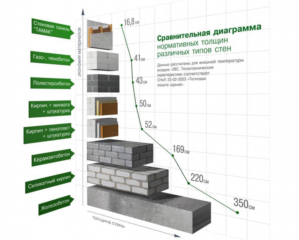 Что лучше для строительства, кирпич или газобетонные блоки