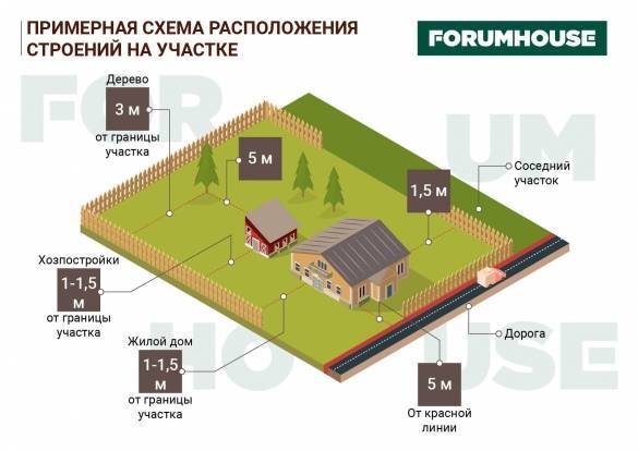 Расстояние между постройками на участках ижс и снт
