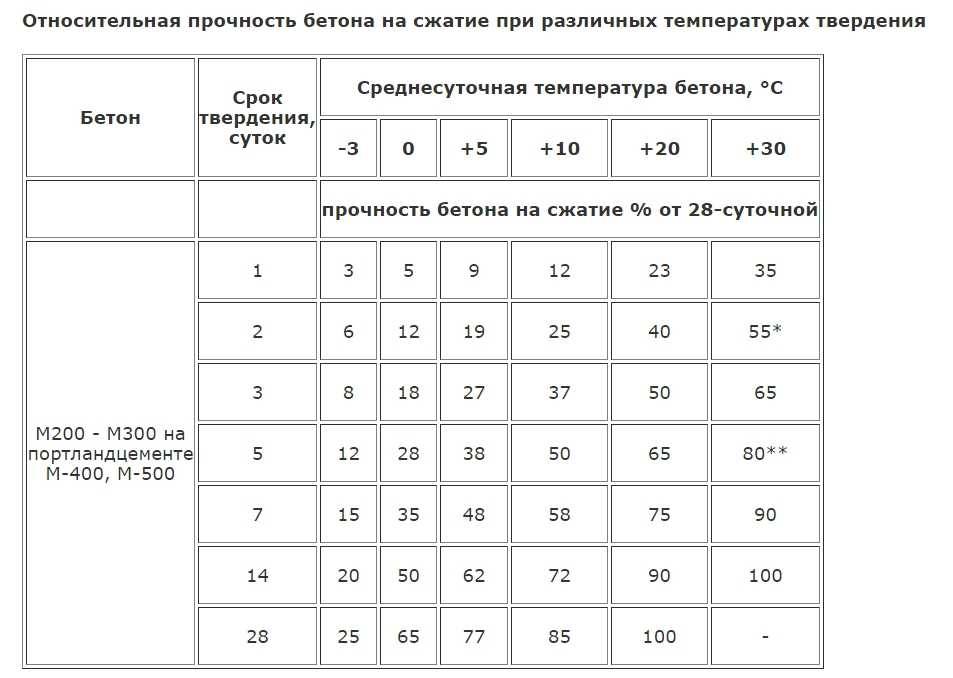 Можно ли заливать фундамент осенью?