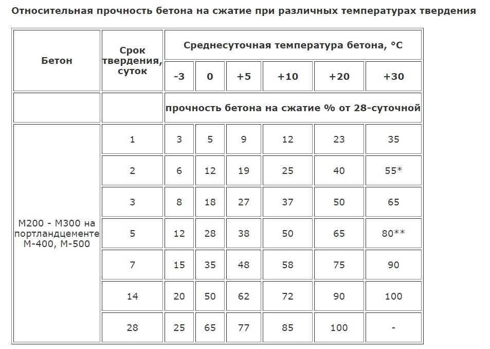  какой температуре можно заливать фундамент - разбираемся в тонкостях