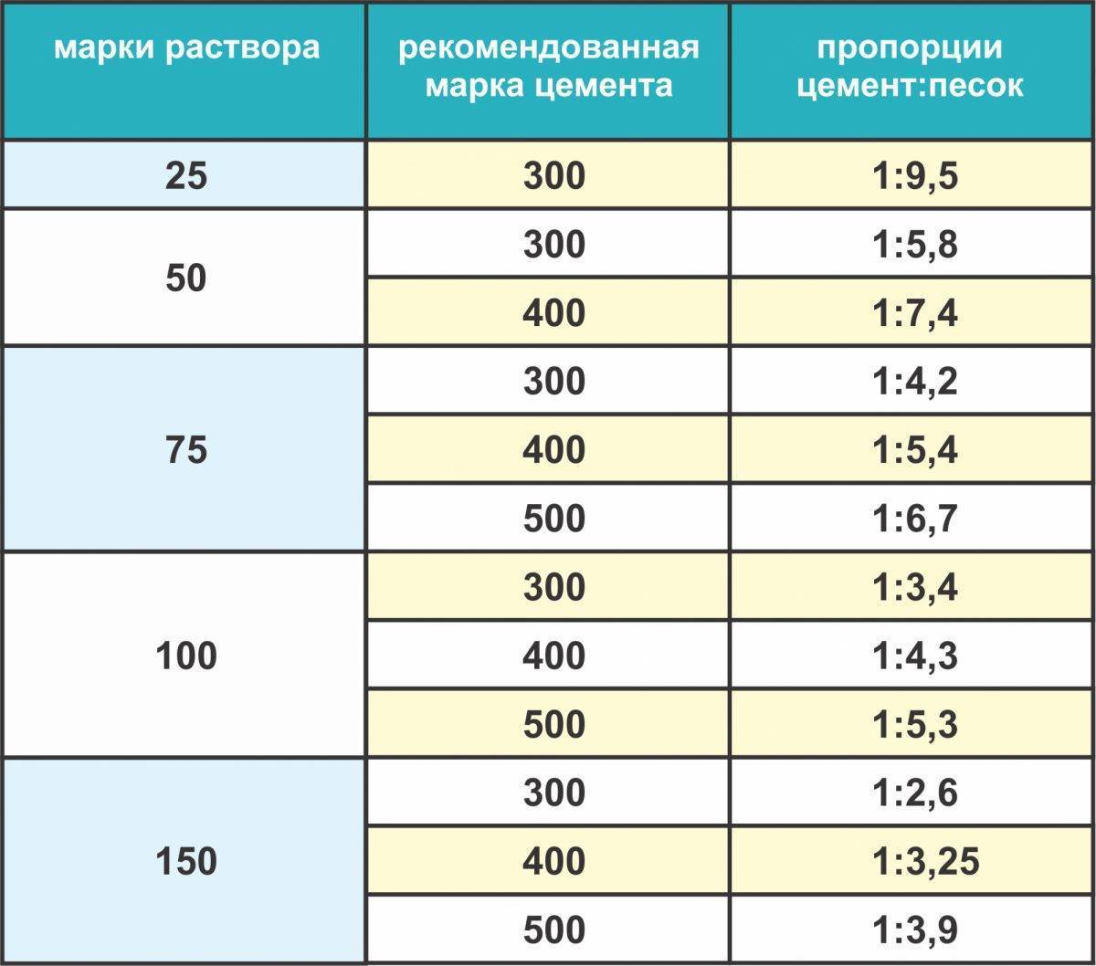 Топ-14 лучших материалов для стяжки пола: рейтинг лучших, какой выбрать