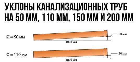 Уклон канализационных труб 50, 100, 110, 160, 200 мм по снип