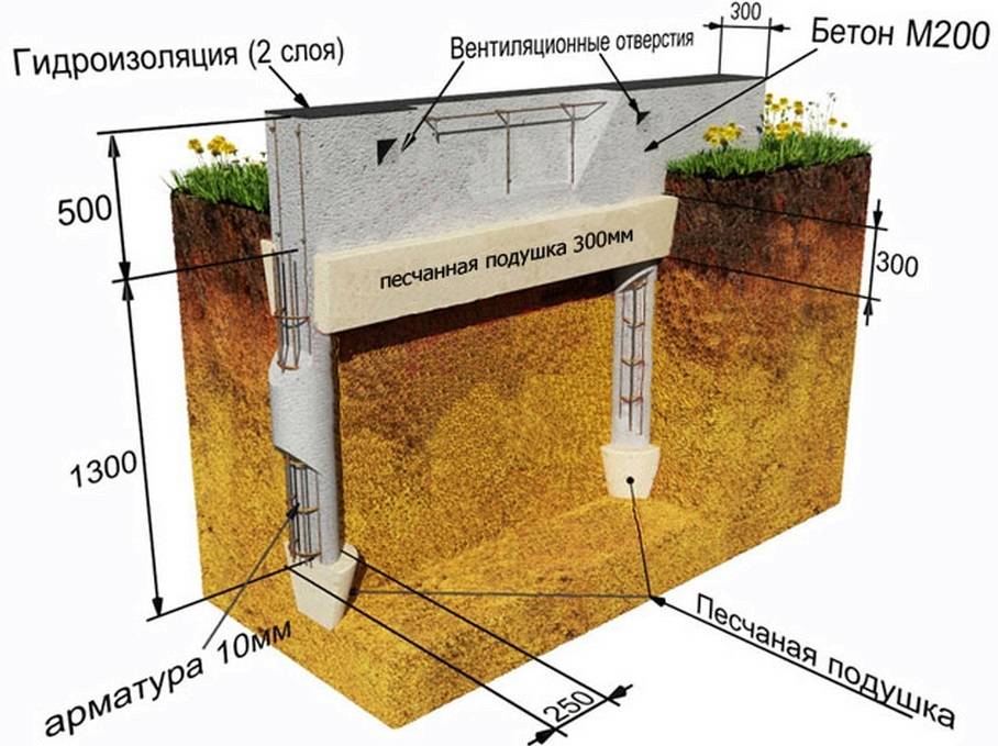На какую глубину копать фундамент под дом