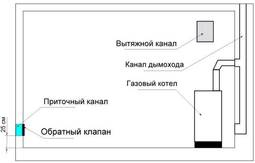 Котельная в частном доме: нормы проектирования, размер, монтаж