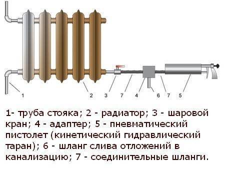 Промывка системы отопления: причины появления загрязнений и 5 лучших средств