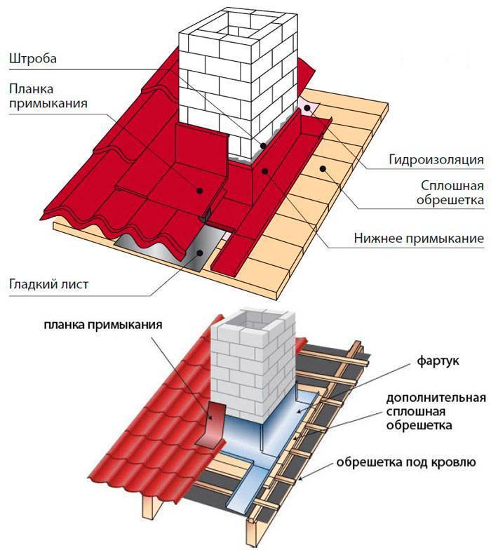 Как сделать проход трубы через крышу из металлочерепицы – проверенные на практике варианты