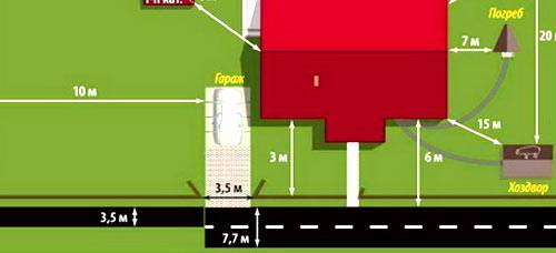 Нормы строительства частных домов на землях ижс и других типов, снип на заборы, бани и гаражи, пожарные и санитарные стандарты
