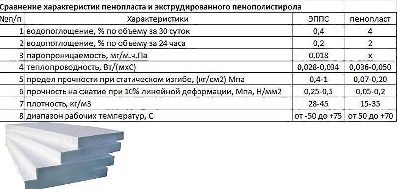 Что лучше для внешнего утепления: пенопласт или пеноплекс
