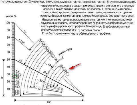 Как рассчитать угол наклона крыши: используем калькулятор