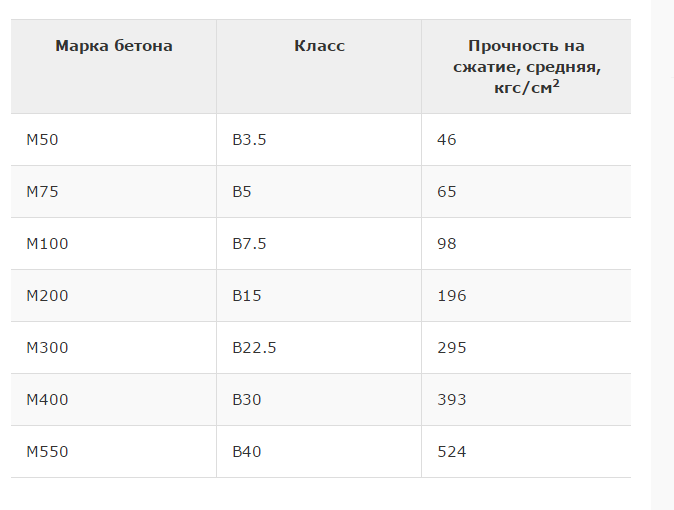 Какая марка бетона нужна для ленточного фундамента частного дома