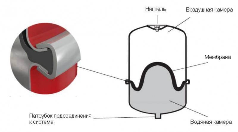 Расширительный бак для холодной воды: обзор баков, какой лучше купить
