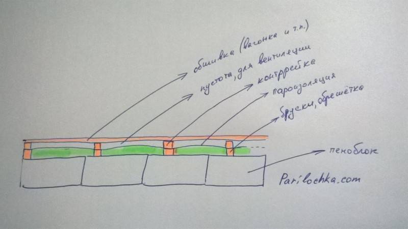 Можно ли обшивать баню фольгированным утеплителем