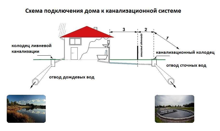 Автономная канализация на даче простая канализация на даче своими руками, простейшая система на фото и видео