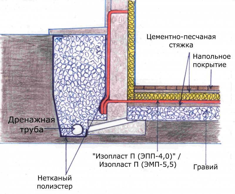 Для чего нужна гидроизоляция фундамента