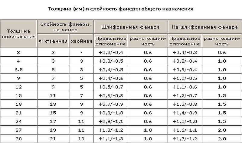 Размеры, сорта и виды склейки фанеры