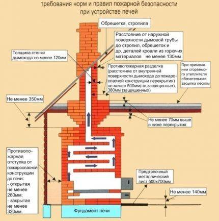 Печь с водяным контуром для отопления дома: пошаговая инструкция