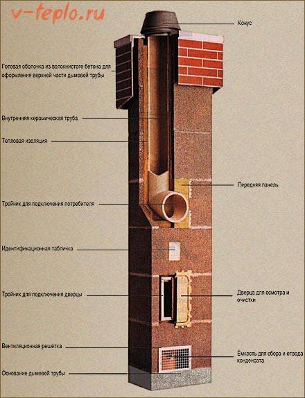 Дымоход для твердотопливного котла: особенности монтажа