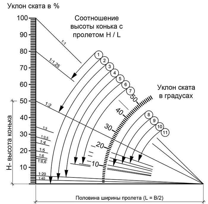 Как рассчитать угол наклона крыши - односкатной и двускатной, онлайн калькулятор