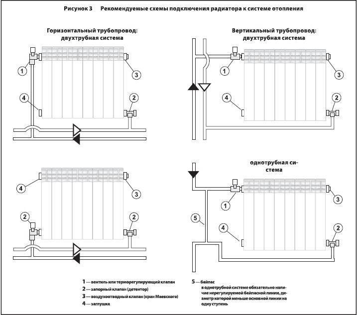 Подключение радиаторов отопления: схемы обвязки, монтаж батарей, как правильно подключить, подводка двухтрубная, как подсоединить однотрубное отопление, какое лучше, нижнее или верхнее
