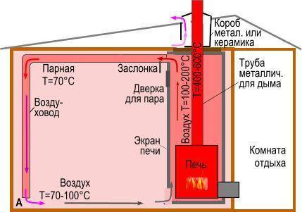 Теплый пол в бане от печки: схема водяного пола от банной печи, как сделать отопление от котла отопления, фото и видео