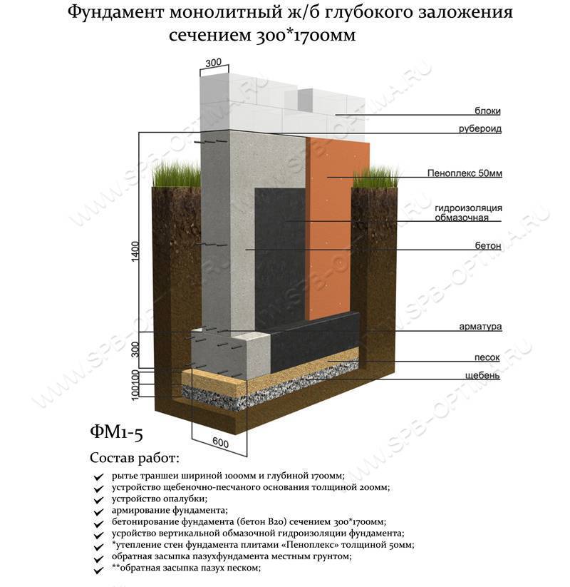 Глубина фундамента для двухэтажного дома - подробная инструкция