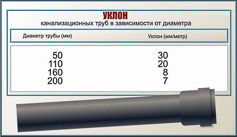 Какой должен быть уклон канализационной трубы