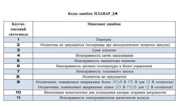 Отопитель планар: особенности устройства, принцип работы, коды ошибок