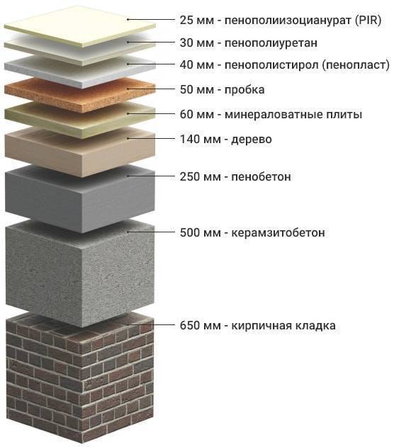 Утеплитель для дома какой лучше выбрать: топ 10