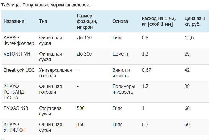 Расход штукатурки на 1 м2 стены.