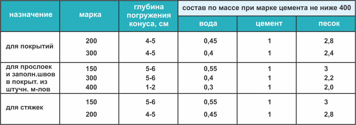 Калькулятор расхода стяжки пола: примеры расчетов