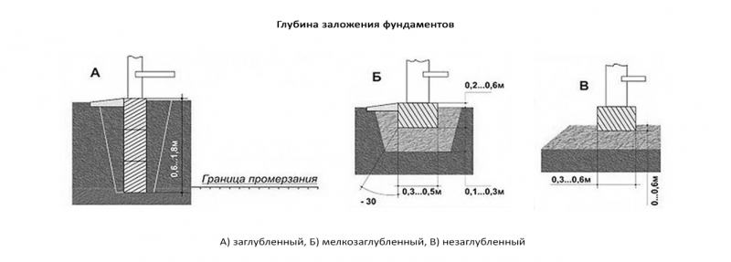 Какая должна быть глубина заложения фундамента?