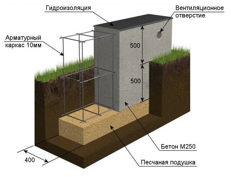 Глубина фундамента: расчёт и нормы