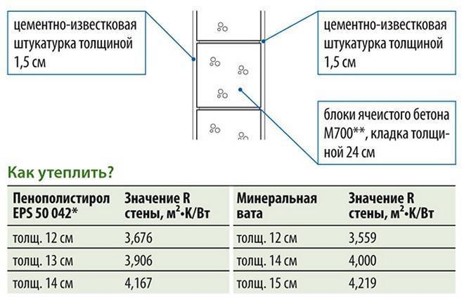 Толщина утеплителя для стен: пример расчета толщины утеплителя