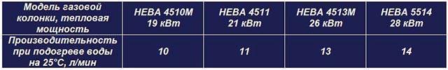 ТОП-10 лучших газовых колонок 2021 года