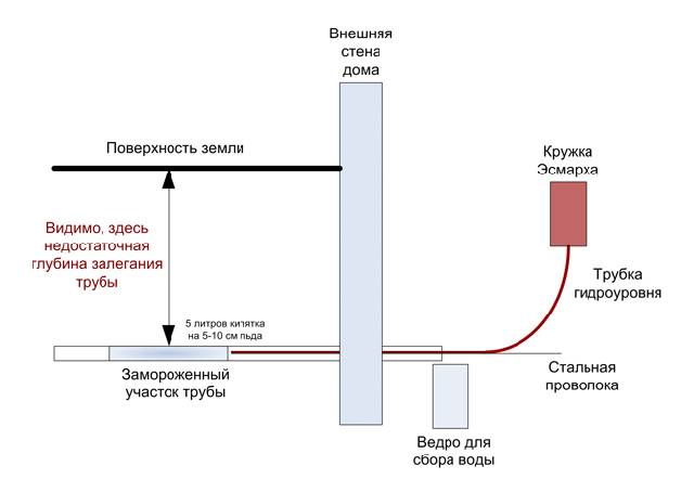 Как отогреть воду в пластиковой трубе: замерзла пластиковая труба под землей, что делать, как решить проблему