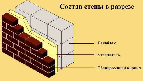 Строительство гаража из пеноблоков: делаем своими руками
