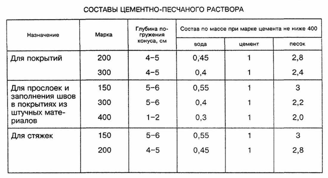 Смесь для стяжки пола - варианты составов, свойства, пропорции