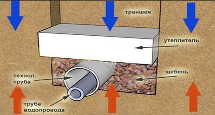 Утепление труб отопления – теплоизоляция для труб отопления