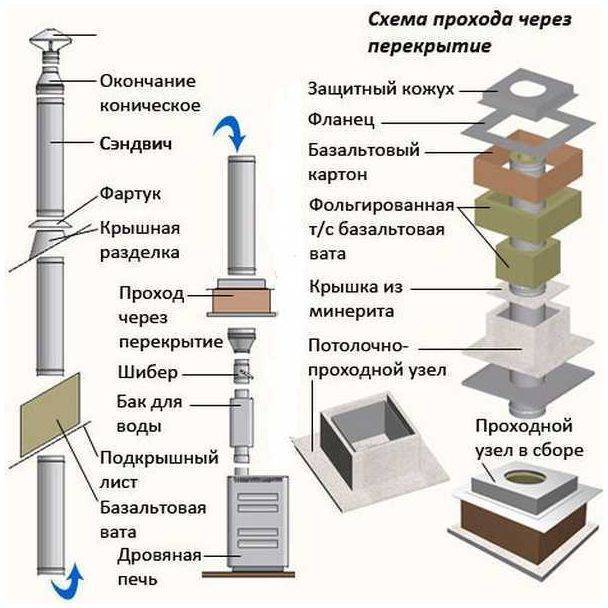 Сэндвич трубы для дымоходов: как правильно смонтировать конструкцию
