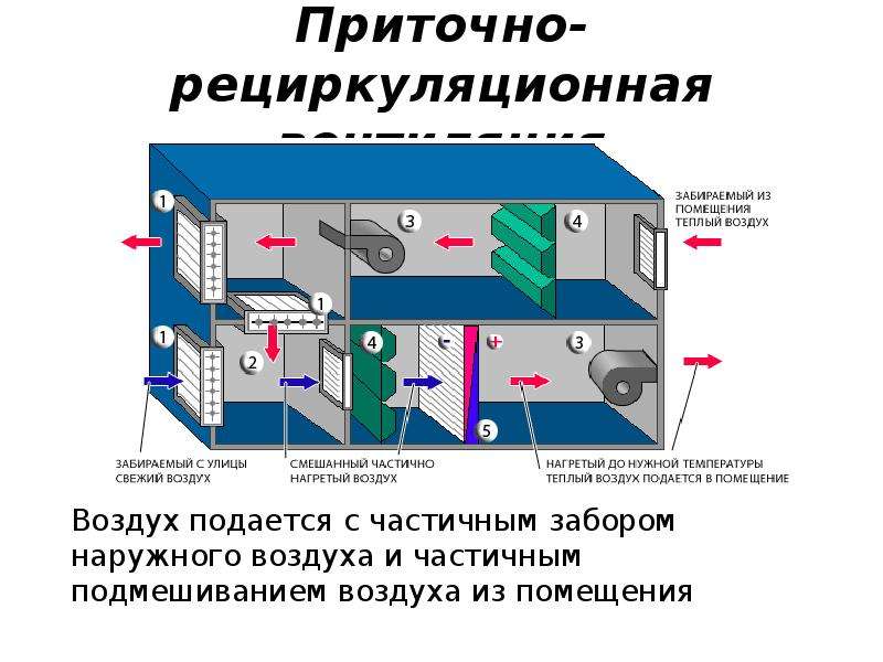 Вентиляция в квартире своими руками: пошаговая инструкция, как сделать вытяжку, как прочистить приточные воздуховоды в доме, обзор систем и схем