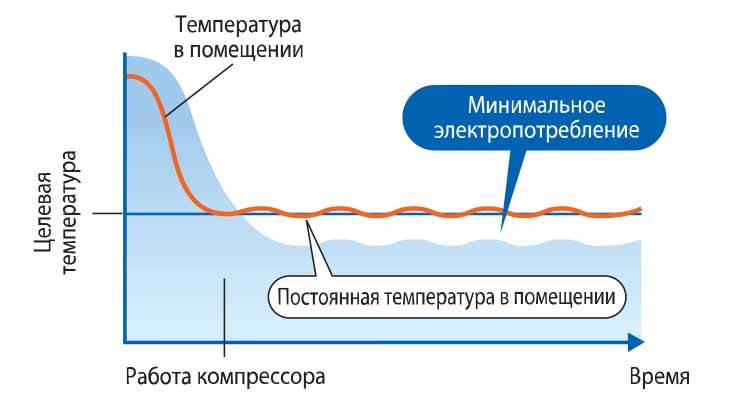 Как выбрать хорошую сплит систему для квартиры — 5 правил.