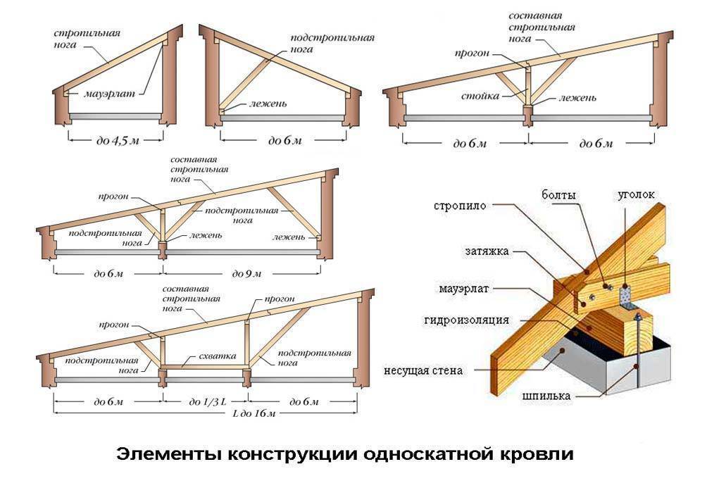 Стропильная система односкатной крыши: расчет, монтаж
