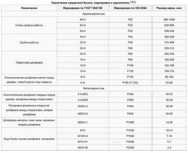 Характеристики наждачной бумаги: виды зернистости и абразива, материалы для основы, таблица маркировки