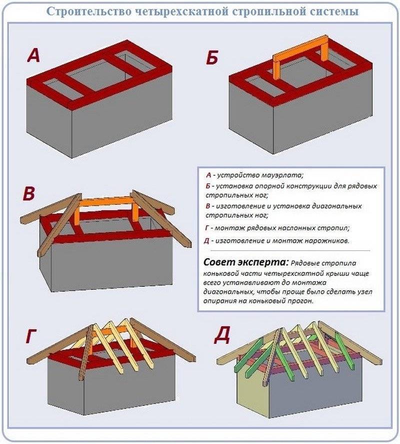 Проект крыши - как сделать грамотный расчет своими руками
