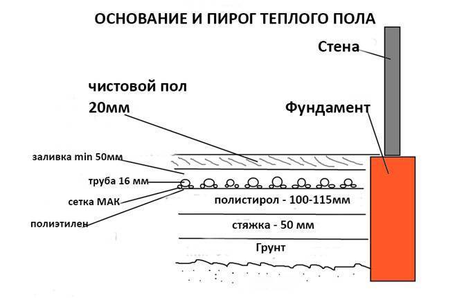 Стяжка для теплого пола своими руками: технология заливки, состав, толщина слоя