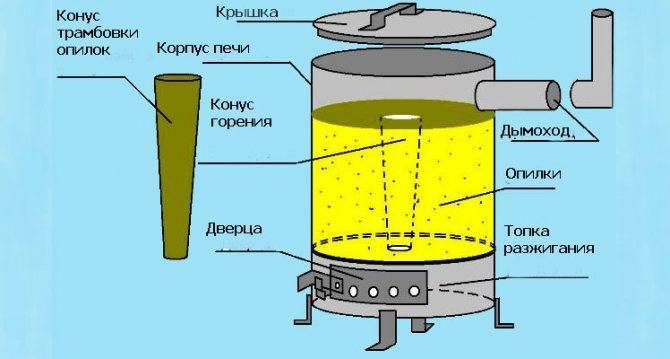 Дымоход для печи медленного горения